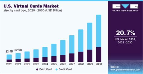 smart cards market trend & forecast by 2023|Smart Card Market Size, Industry Share, Forecast 2032.